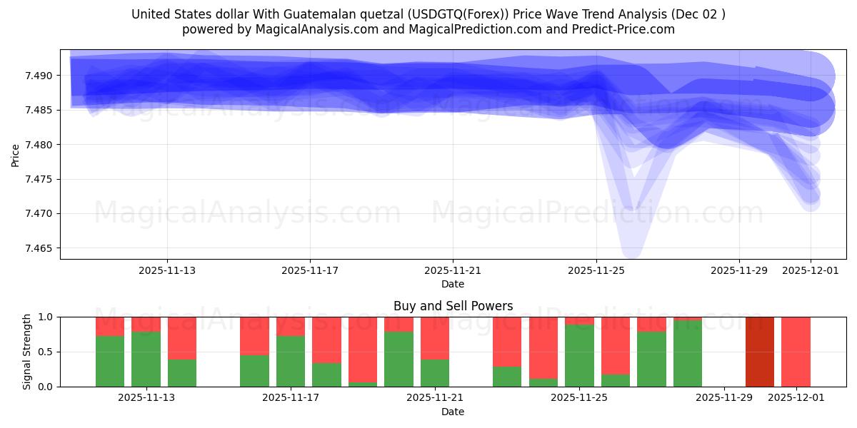  米ドルとグアテマラのケツァル (USDGTQ(Forex)) Support and Resistance area (01 Dec) 