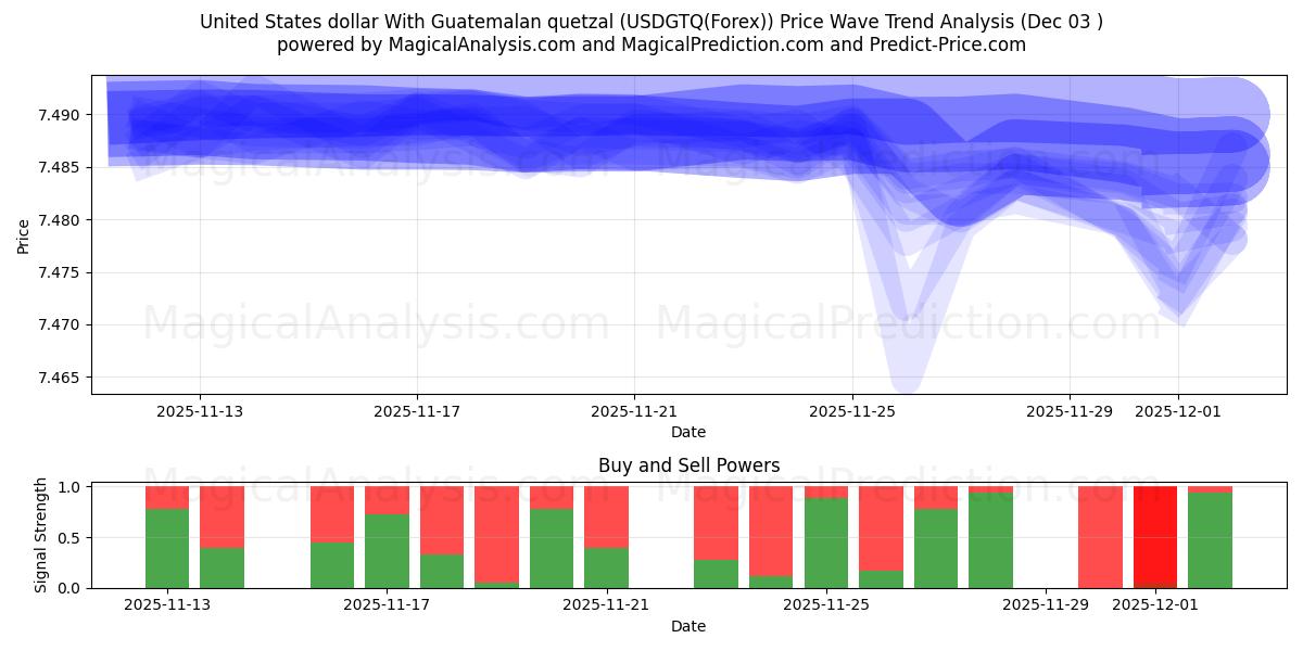  ग्वाटेमाला क्वेट्ज़ल के साथ यूनाइटेड स्टेट्स डॉलर (USDGTQ(Forex)) Support and Resistance area (02 Dec) 
