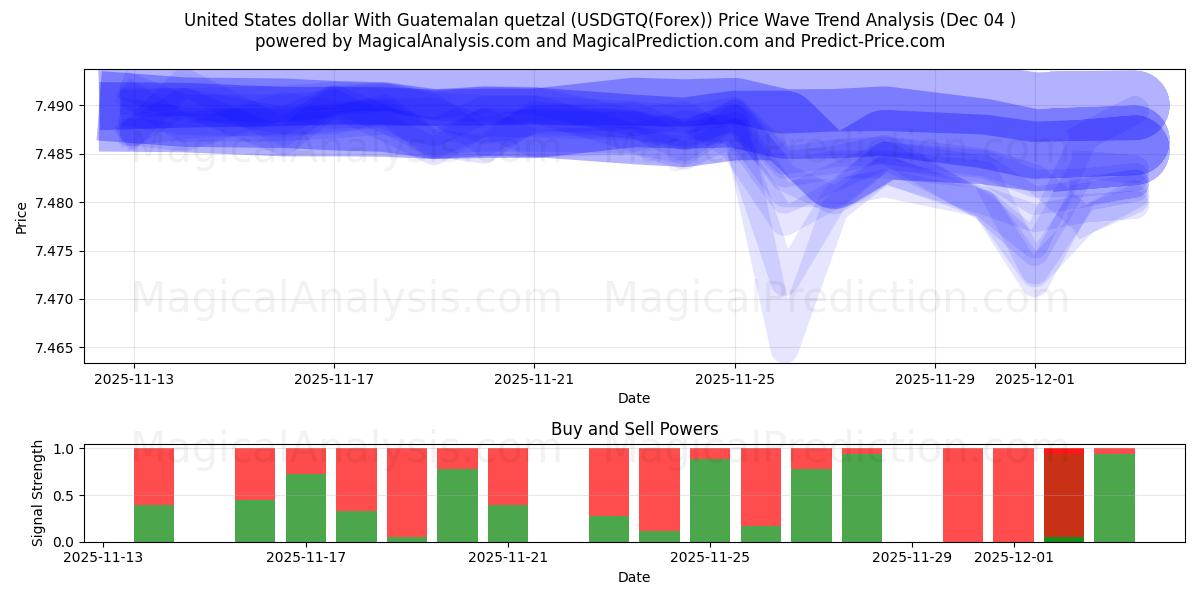  Dollaro degli Stati Uniti Con quetzal guatemalteco (USDGTQ(Forex)) Support and Resistance area (03 Dec) 