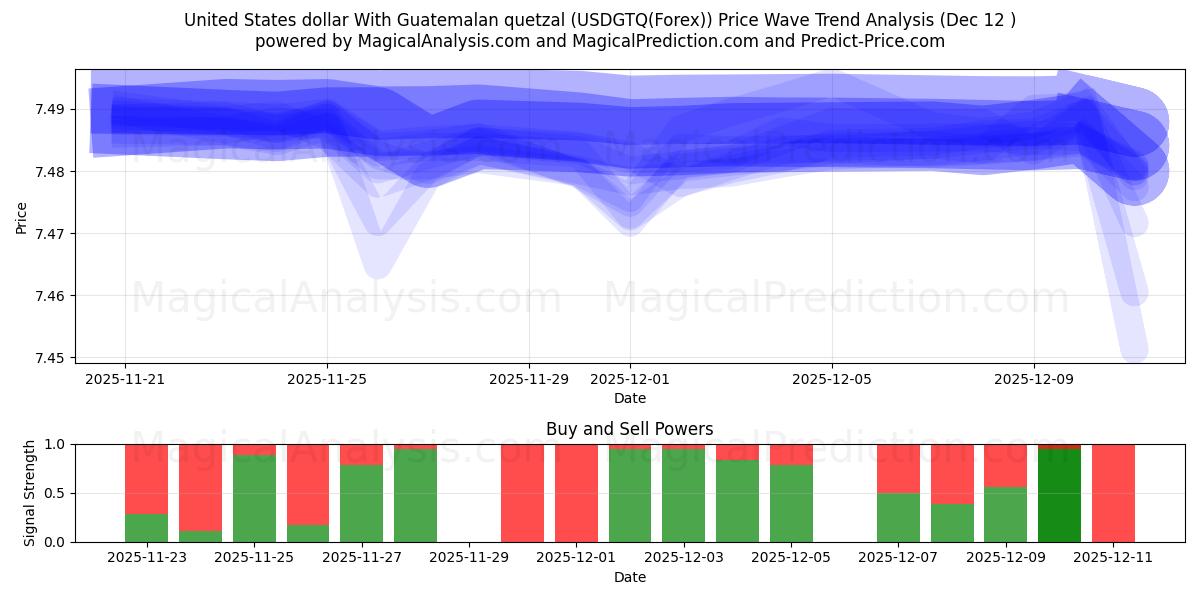  Dólar dos Estados Unidos Com Quetzal da Guatemala (USDGTQ(Forex)) Support and Resistance area (11 Dec) 