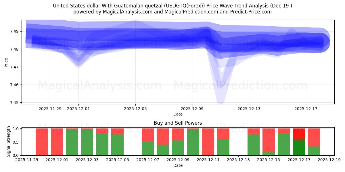  Amerikanske dollar med guatemalansk quetzal (USDGTQ(Forex)) Support and Resistance area (18 Dec) 