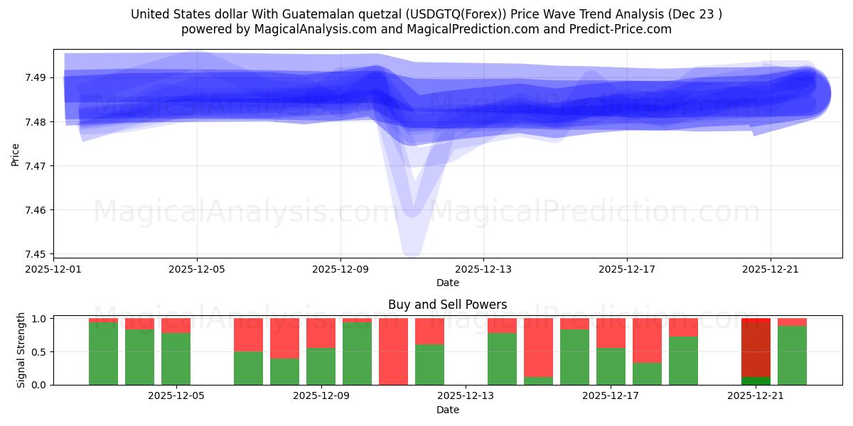  ग्वाटेमाला क्वेट्ज़ल के साथ यूनाइटेड स्टेट्स डॉलर (USDGTQ(Forex)) Support and Resistance area (22 Dec) 