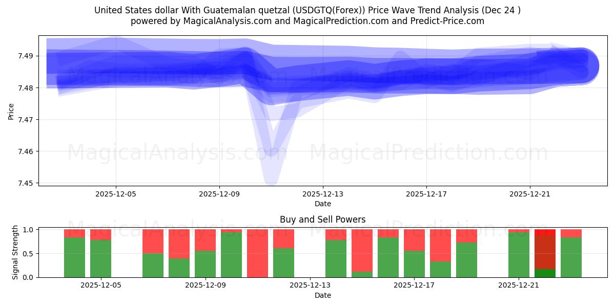 Dollaro degli Stati Uniti Con quetzal guatemalteco (USDGTQ(Forex)) Support and Resistance area (23 Dec) 