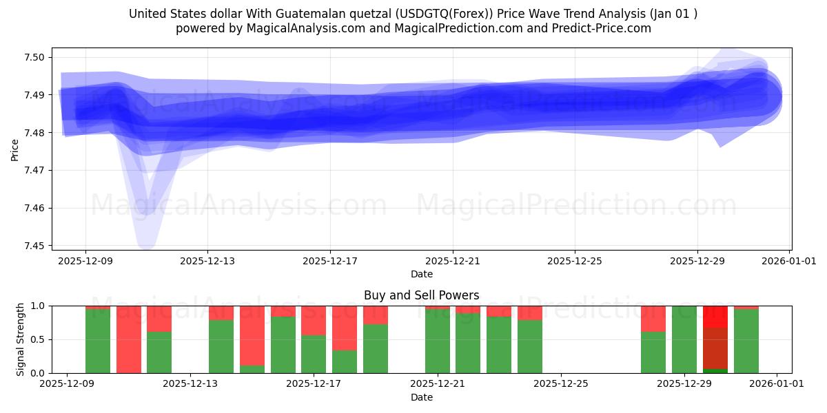  Dólar dos Estados Unidos Com Quetzal da Guatemala (USDGTQ(Forex)) Support and Resistance area (31 Dec) 