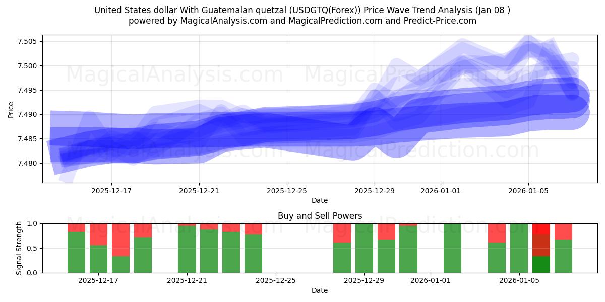  Dólar dos Estados Unidos Com Quetzal da Guatemala (USDGTQ(Forex)) Support and Resistance area (07 Jan) 