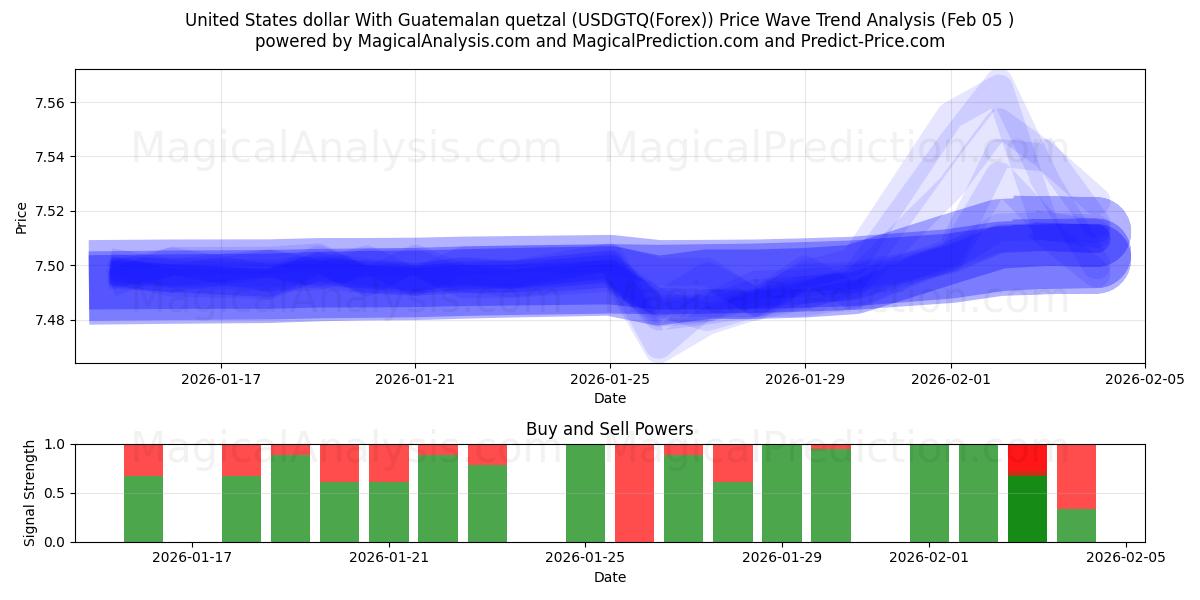  Dollaro degli Stati Uniti Con quetzal guatemalteco (USDGTQ(Forex)) Support and Resistance area (04 Feb) 