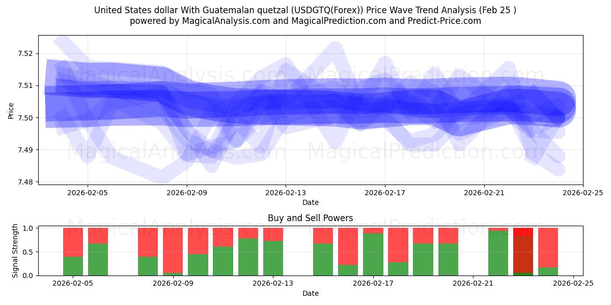  Dollaro degli Stati Uniti Con quetzal guatemalteco (USDGTQ(Forex)) Support and Resistance area (24 Feb) 