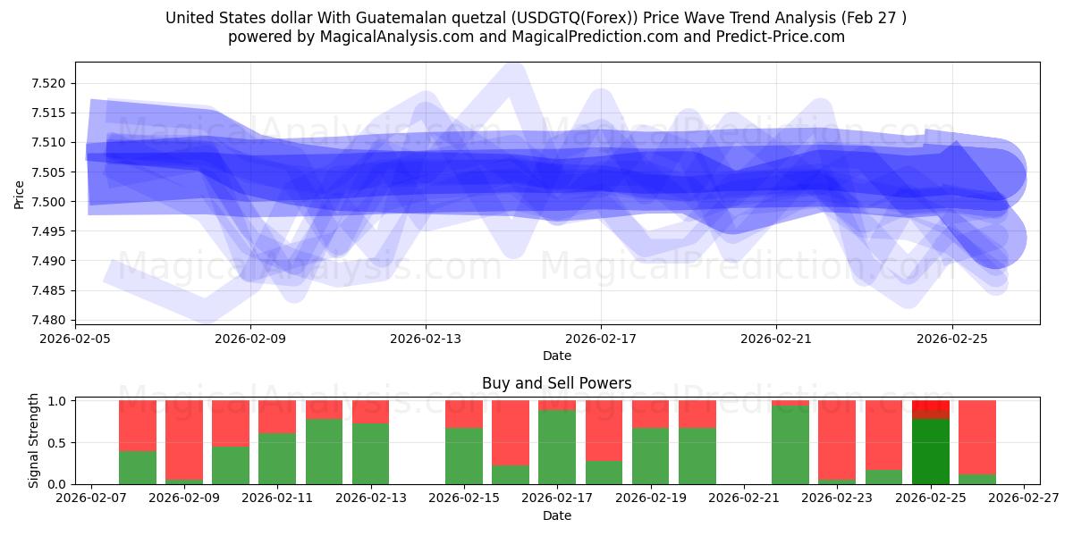  Dólar estadounidense Con quetzal guatemalteco (USDGTQ(Forex)) Support and Resistance area (26 Feb) 