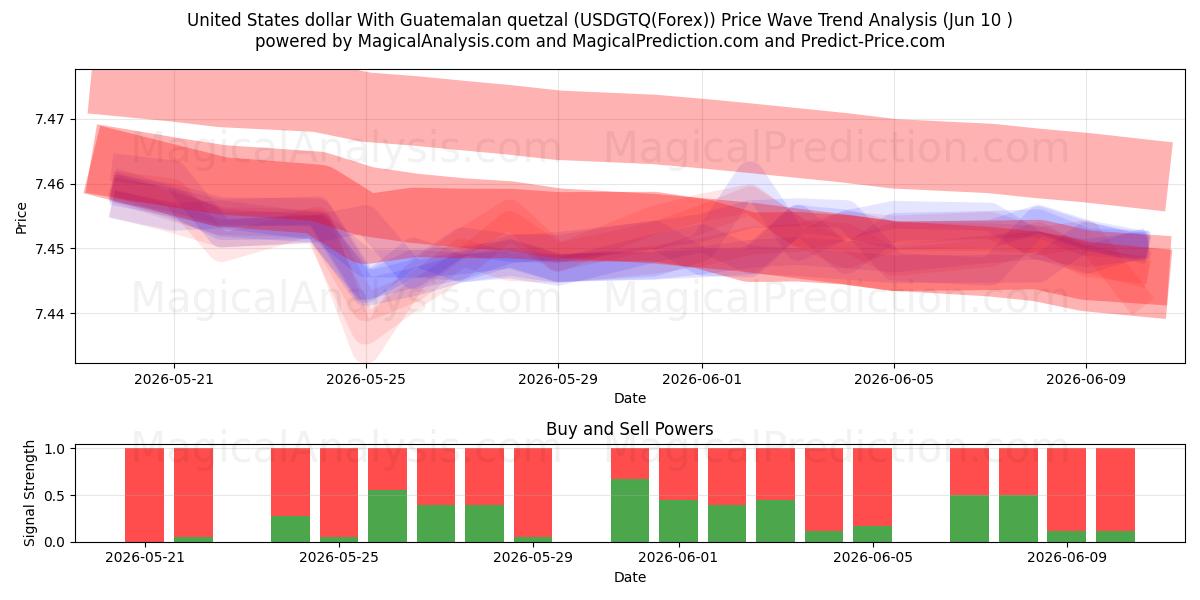  دلار آمریکا با کوتزال گواتمالا (USDGTQ(Forex)) Support and Resistance area (08 Jun) 