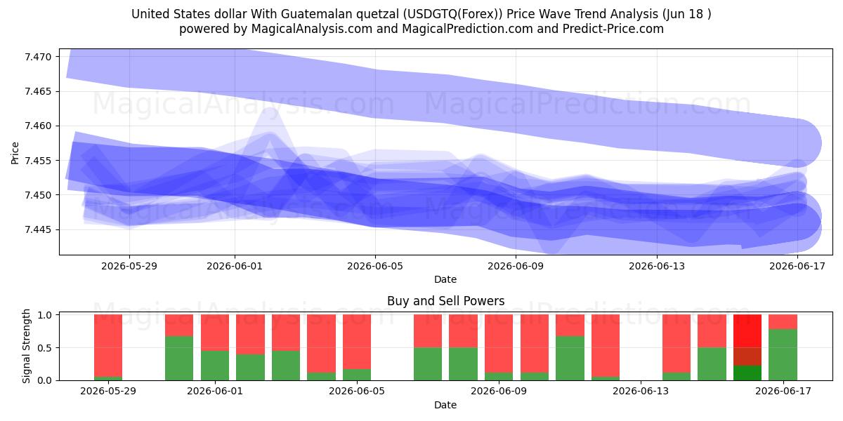  Dollaro degli Stati Uniti Con quetzal guatemalteco (USDGTQ(Forex)) Support and Resistance area (17 Jun) 
