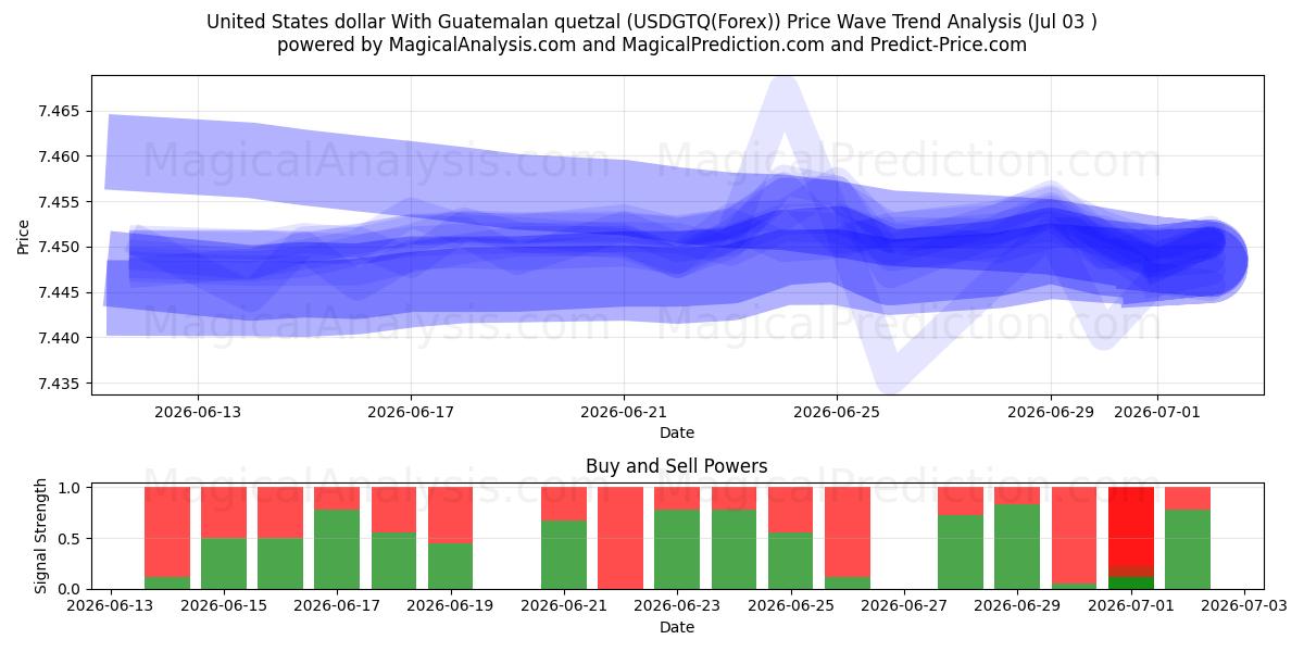  دلار آمریکا با کوتزال گواتمالا (USDGTQ(Forex)) Support and Resistance area (02 Jul) 