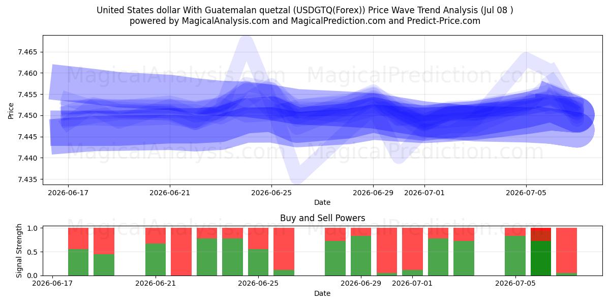  US-Dollar mit guatemaltekischem Quetzal (USDGTQ(Forex)) Support and Resistance area (07 Jul) 