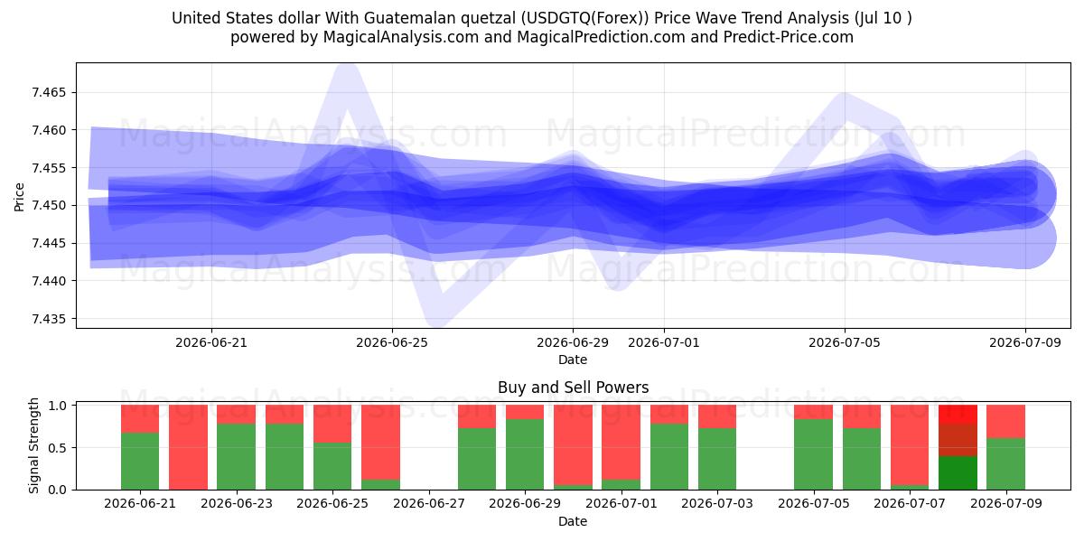  Dollaro degli Stati Uniti Con quetzal guatemalteco (USDGTQ(Forex)) Support and Resistance area (09 Jul) 