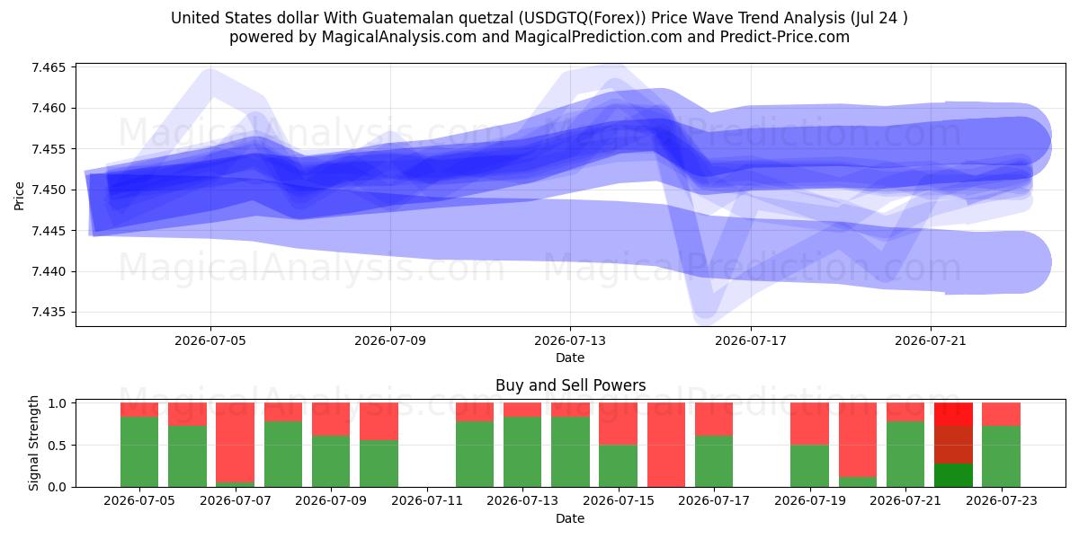 Amerikanske dollar med guatemalansk quetzal (USDGTQ(Forex)) Support and Resistance area (23 Jul) 