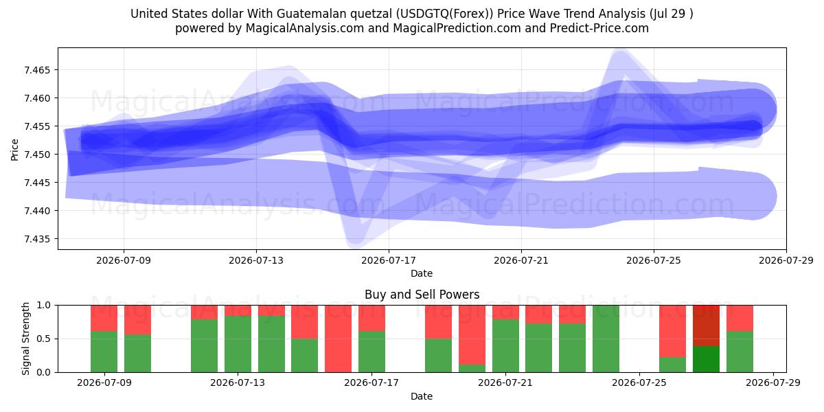  United States dollar With Guatemalan quetzal (USDGTQ(Forex)) Support and Resistance area (28 Jul) 