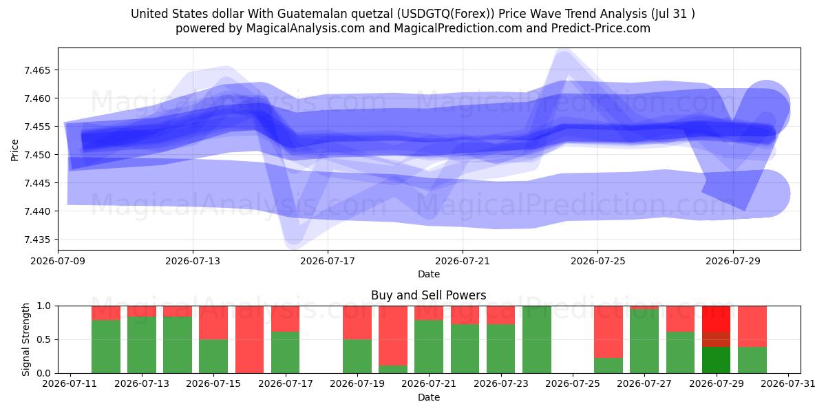  Dollaro degli Stati Uniti Con quetzal guatemalteco (USDGTQ(Forex)) Support and Resistance area (30 Jul) 