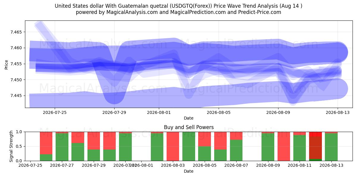  Förenta staternas dollar med guatemalansk quetzal (USDGTQ(Forex)) Support and Resistance area (13 Aug) 