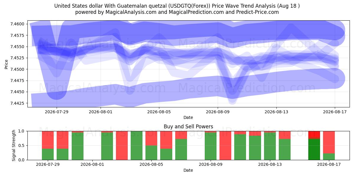  Amerikanske dollar med guatemalansk quetzal (USDGTQ(Forex)) Support and Resistance area (17 Aug) 