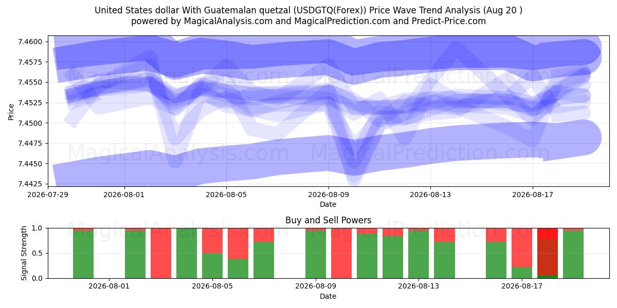  ABD doları Guatemala quetzalı ile (USDGTQ(Forex)) Support and Resistance area (18 Aug) 