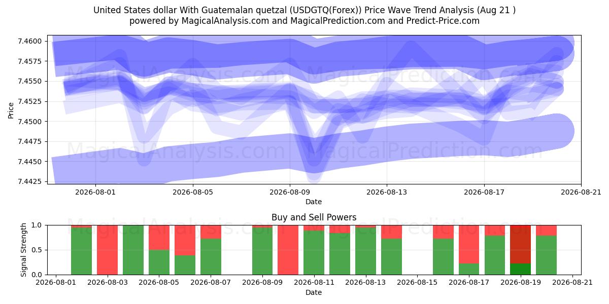  과테말라 케찰을 사용한 미국 달러 (USDGTQ(Forex)) Support and Resistance area (19 Aug) 