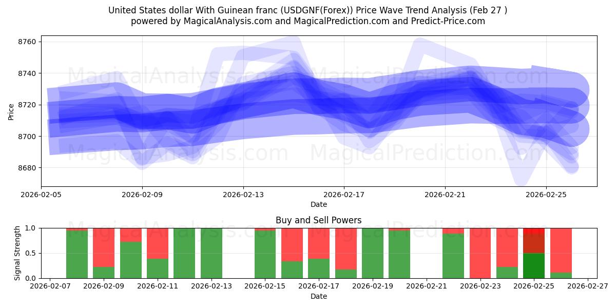  美元 与 几内亚法郎 (USDGNF(Forex)) Support and Resistance area (26 Feb) 