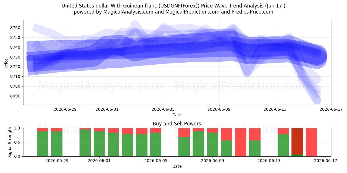  Gine Frangı ile ABD Doları (USDGNF(Forex)) Support and Resistance area (08 Jun) 
