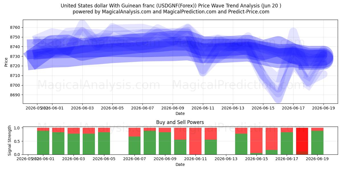  Dollaro degli Stati Uniti Con franco guineano (USDGNF(Forex)) Support and Resistance area (16 Jun) 