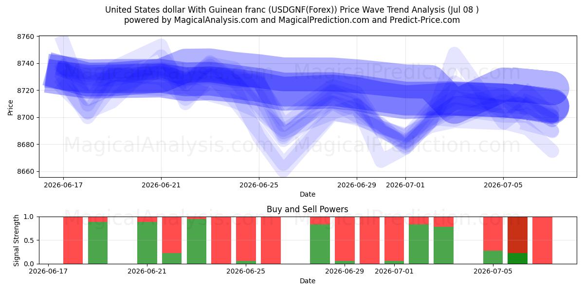  Dólar estadounidense Con franco guineano (USDGNF(Forex)) Support and Resistance area (07 Jul) 