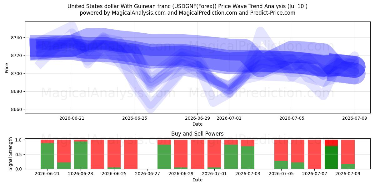  USA-dollar med guineansk franc (USDGNF(Forex)) Support and Resistance area (09 Jul) 