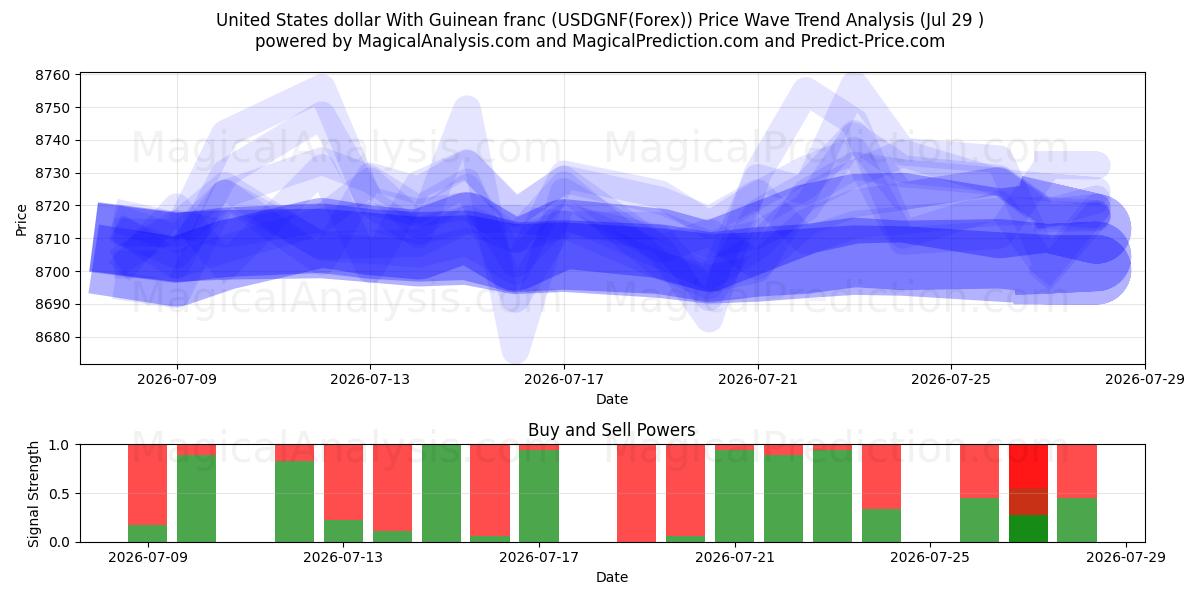  Dólar estadounidense Con franco guineano (USDGNF(Forex)) Support and Resistance area (28 Jul) 