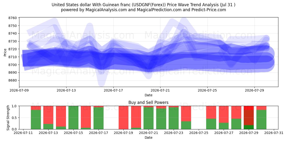  دولار الولايات المتحدة مع الفرنك الغيني (USDGNF(Forex)) Support and Resistance area (30 Jul) 