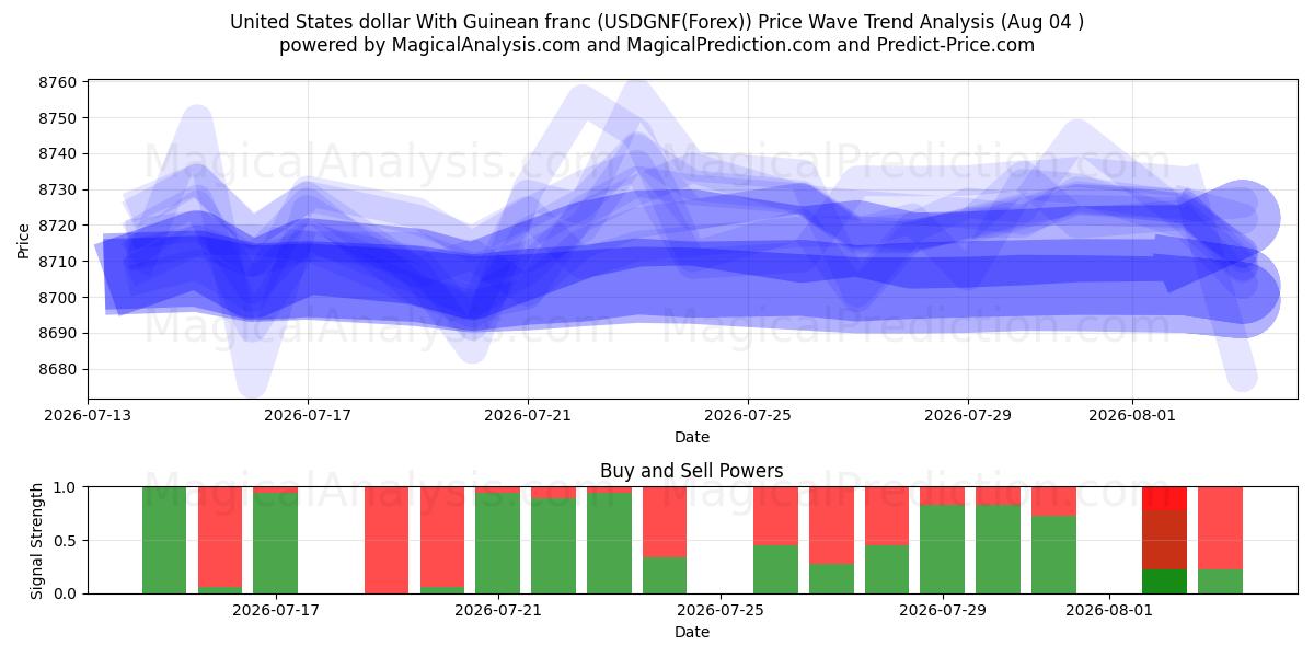  기니프랑과 미국 달러 (USDGNF(Forex)) Support and Resistance area (03 Aug) 