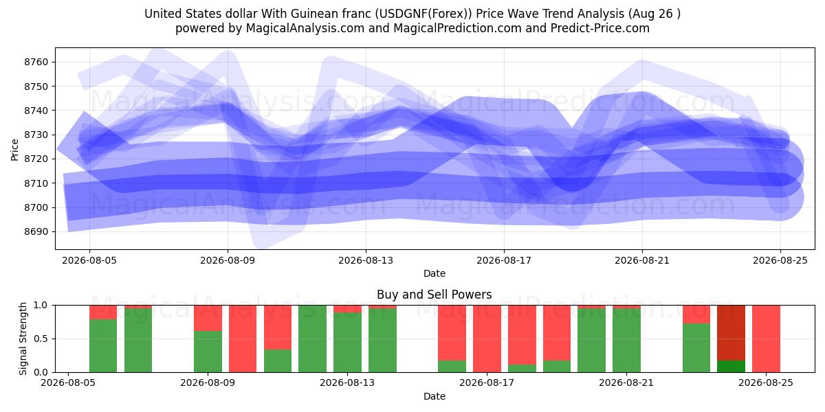  기니프랑과 미국 달러 (USDGNF(Forex)) Support and Resistance area (25 Aug) 