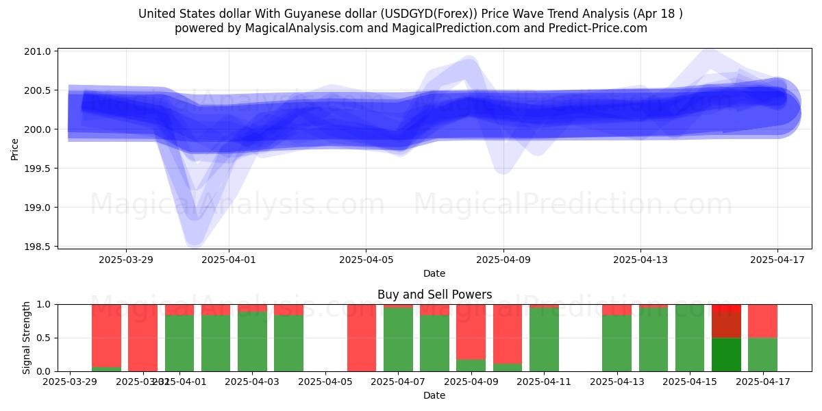 Guyana doları ile ABD doları (USDGYD(Forex)) Support and Resistance area (18 Apr) Guyana doları ile ABD doları (USDGYD(Forex)) Support and Resistance area (18 Apr)