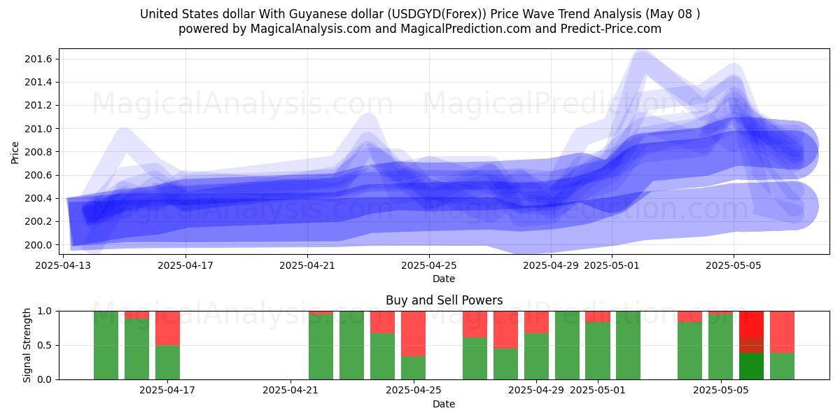  Dollaro degli Stati Uniti Con il dollaro della Guyana (USDGYD(Forex)) Support and Resistance area (08 May) 