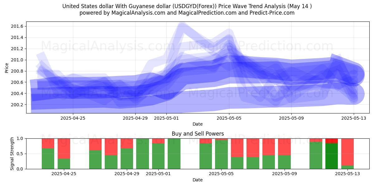  United States dollar With Guyanese dollar (USDGYD(Forex)) Support and Resistance area (14 May) 