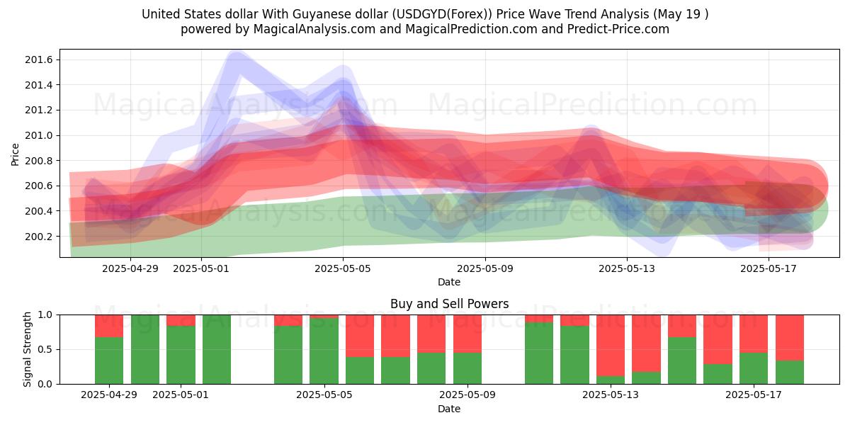  Dollaro degli Stati Uniti Con il dollaro della Guyana (USDGYD(Forex)) Support and Resistance area (19 May) 