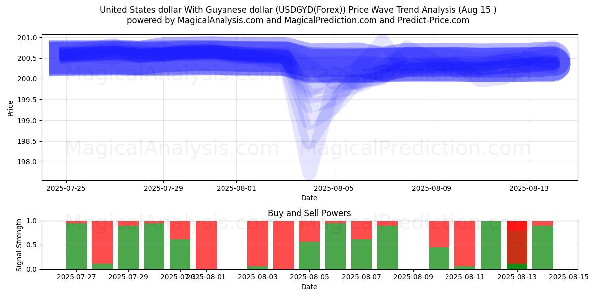  Guyana doları ile ABD doları (USDGYD(Forex)) Support and Resistance area (14 Aug) 