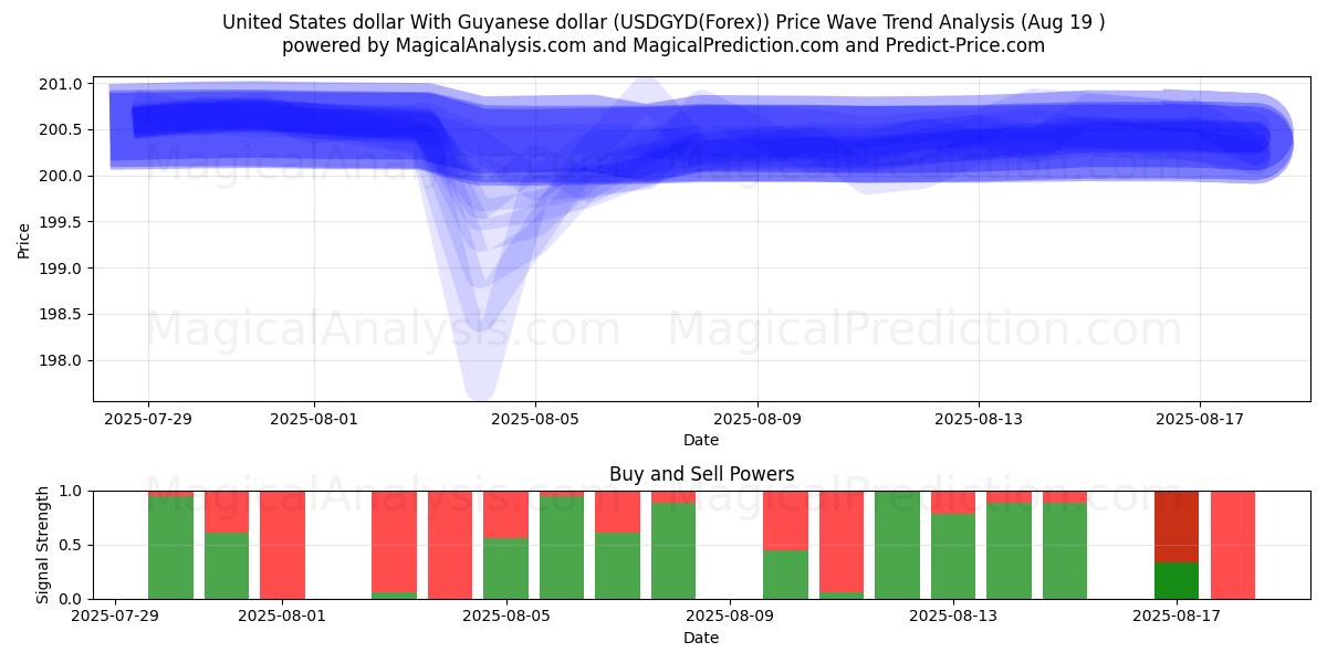  USA-dollar Med Guyanese dollar (USDGYD(Forex)) Support and Resistance area (18 Aug) 
