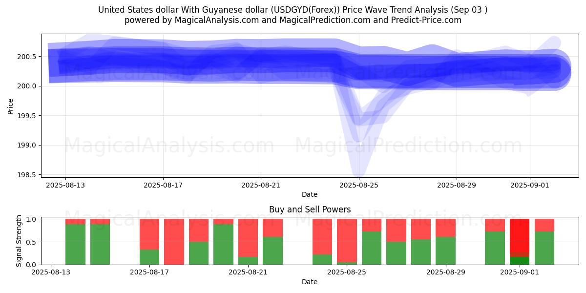  米ドルとガイアナドル (USDGYD(Forex)) Support and Resistance area (01 Sep) 