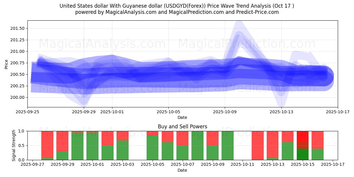 Amerikaanse dollar met Guyaanse dollar (USDGYD(Forex)) Support and Resistance area (16 Oct) Amerikaanse dollar met Guyaanse dollar (USDGYD(Forex)) Support and Resistance area (16 Oct)