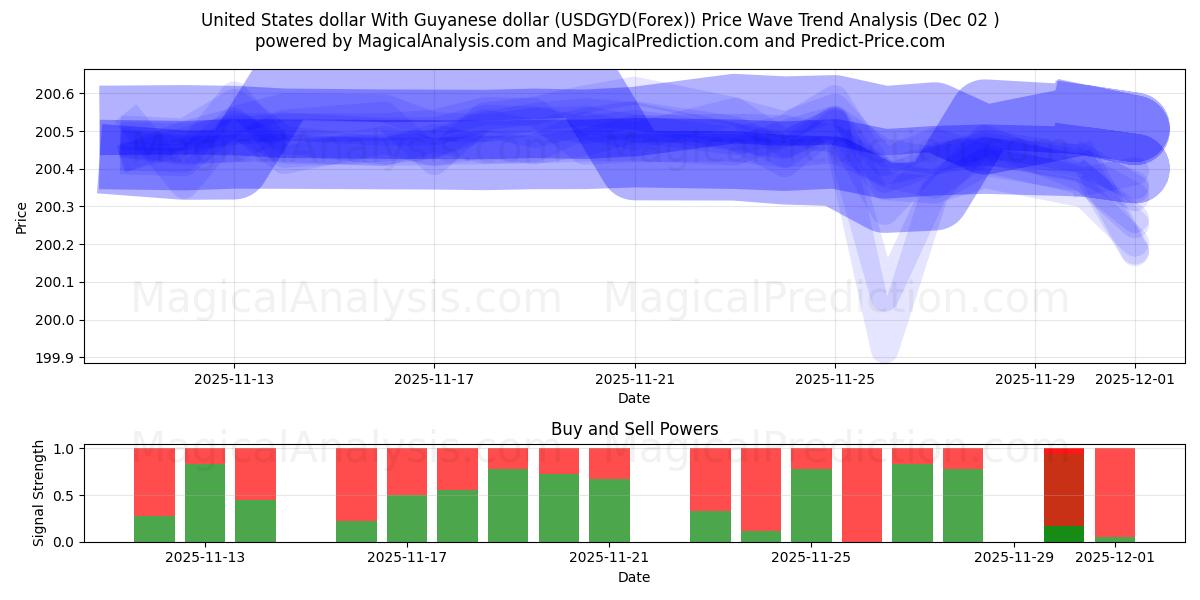  米ドルとガイアナドル (USDGYD(Forex)) Support and Resistance area (01 Dec) 