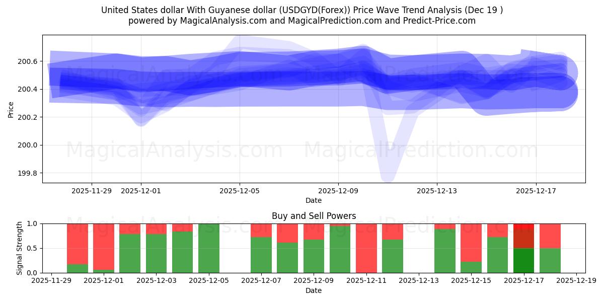  संयुक्त राज्य अमेरिका डॉलर गुयाना डॉलर के साथ (USDGYD(Forex)) Support and Resistance area (18 Dec) 