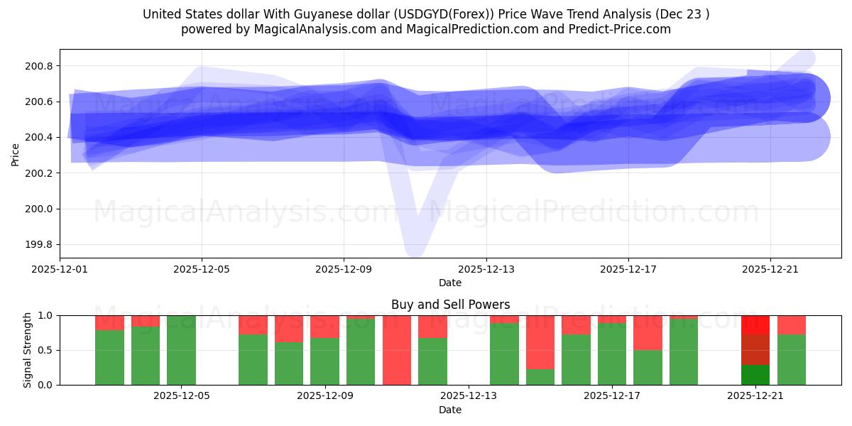  US-Dollar Mit Guyana-Dollar (USDGYD(Forex)) Support and Resistance area (22 Dec) 