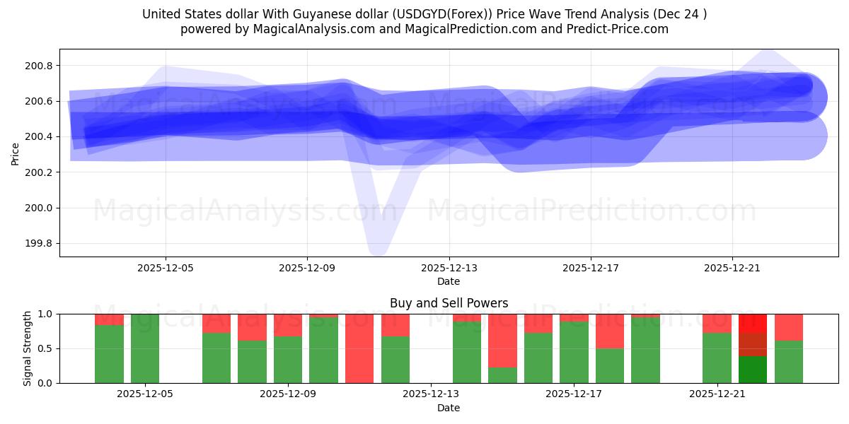  Guyana doları ile ABD doları (USDGYD(Forex)) Support and Resistance area (23 Dec) 