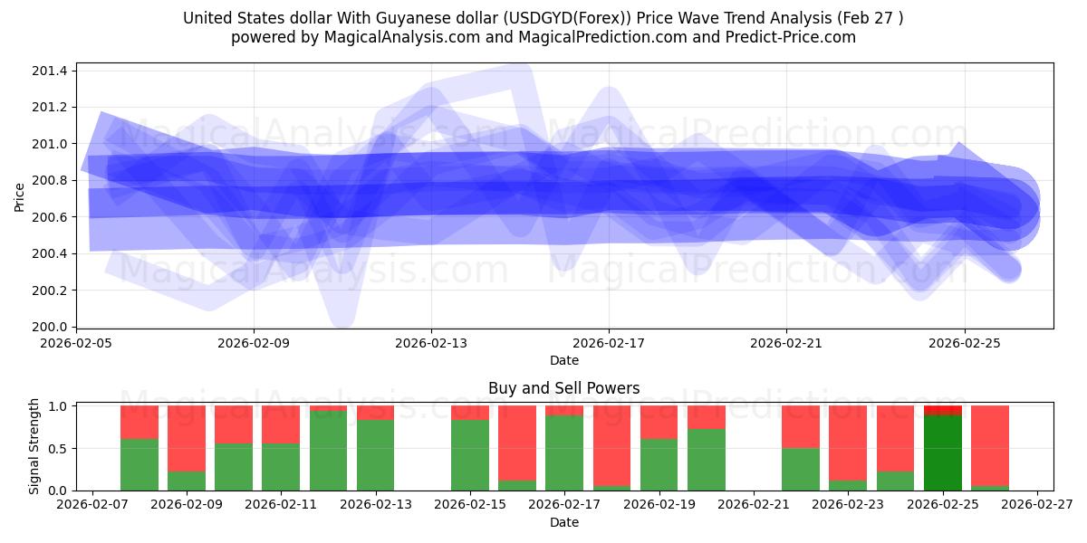  دولار الولايات المتحدة مع دولار جوياني (USDGYD(Forex)) Support and Resistance area (26 Feb) 