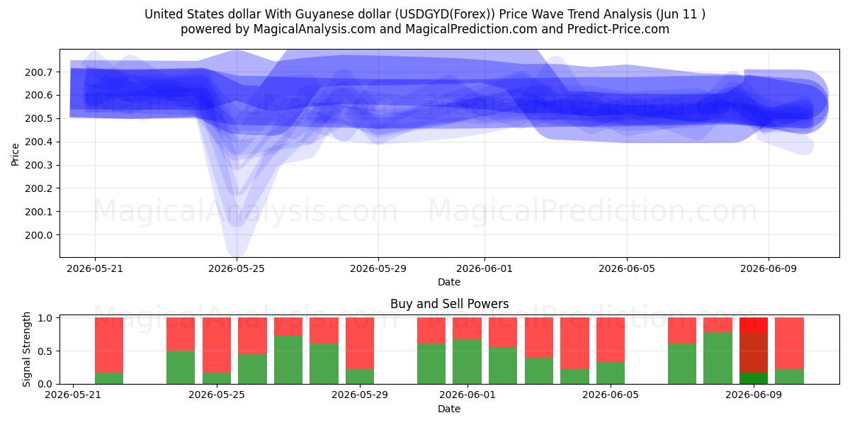  Dólar dos Estados Unidos Com Dólar da Guiana (USDGYD(Forex)) Support and Resistance area (10 Jun) 