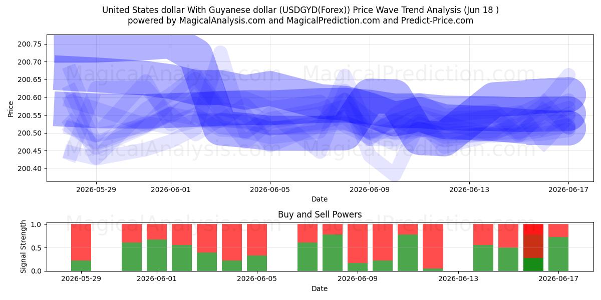  دلار آمریکا با دلار گویان (USDGYD(Forex)) Support and Resistance area (17 Jun) 