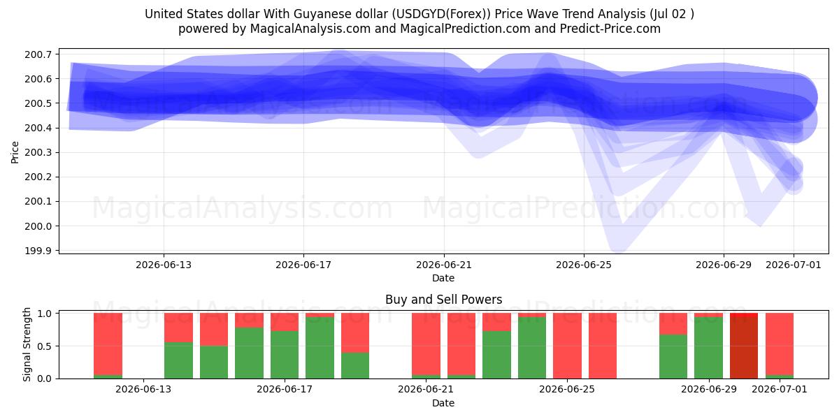  Dólar dos Estados Unidos Com Dólar da Guiana (USDGYD(Forex)) Support and Resistance area (01 Jul) 