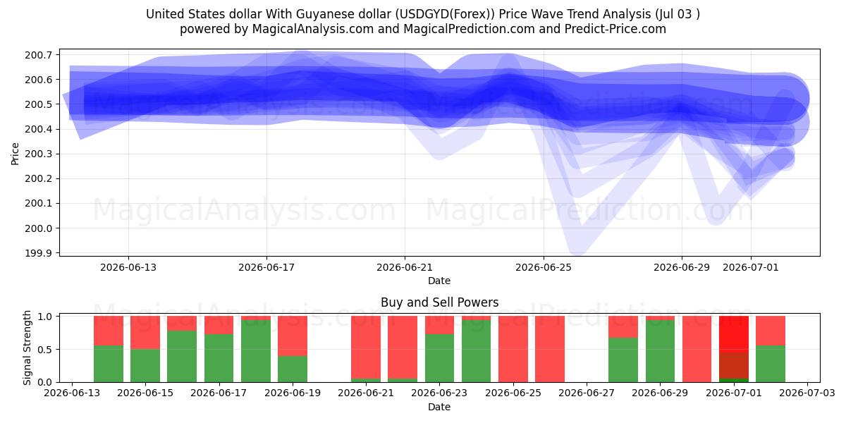  Guyana doları ile ABD doları (USDGYD(Forex)) Support and Resistance area (02 Jul) 